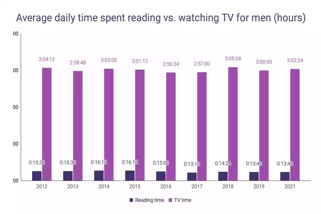 Reading  vs  Watching