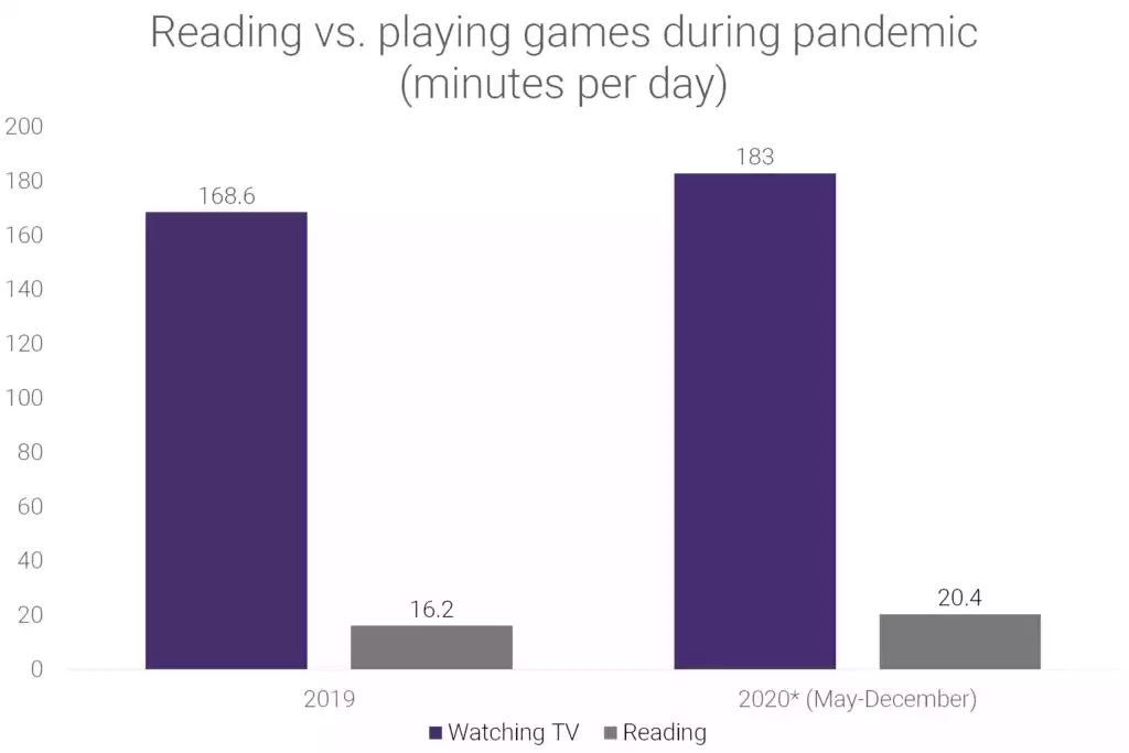 Reading  vs  Watching